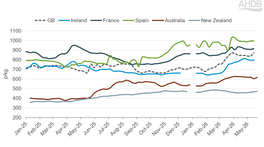 Graph showing global lamb prices